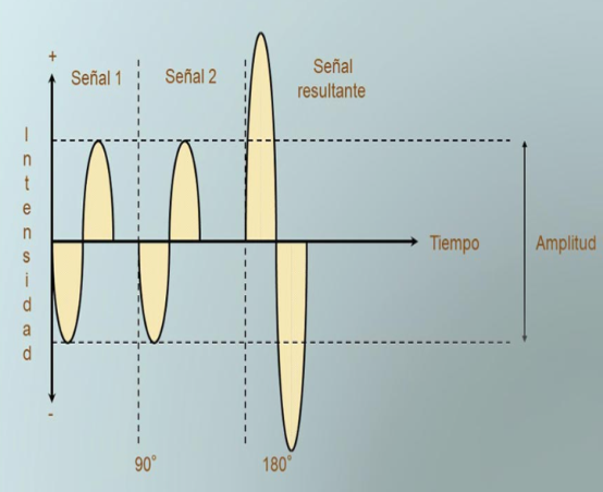 fase de una onda sonora