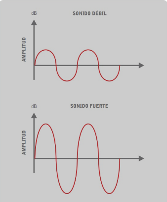 Sonidos fuertes y débiles