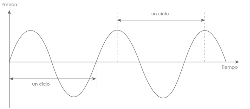 Ciclo de una onda sonora