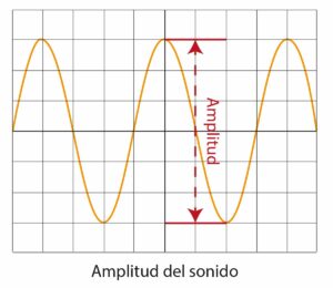 Amplitud del sonido